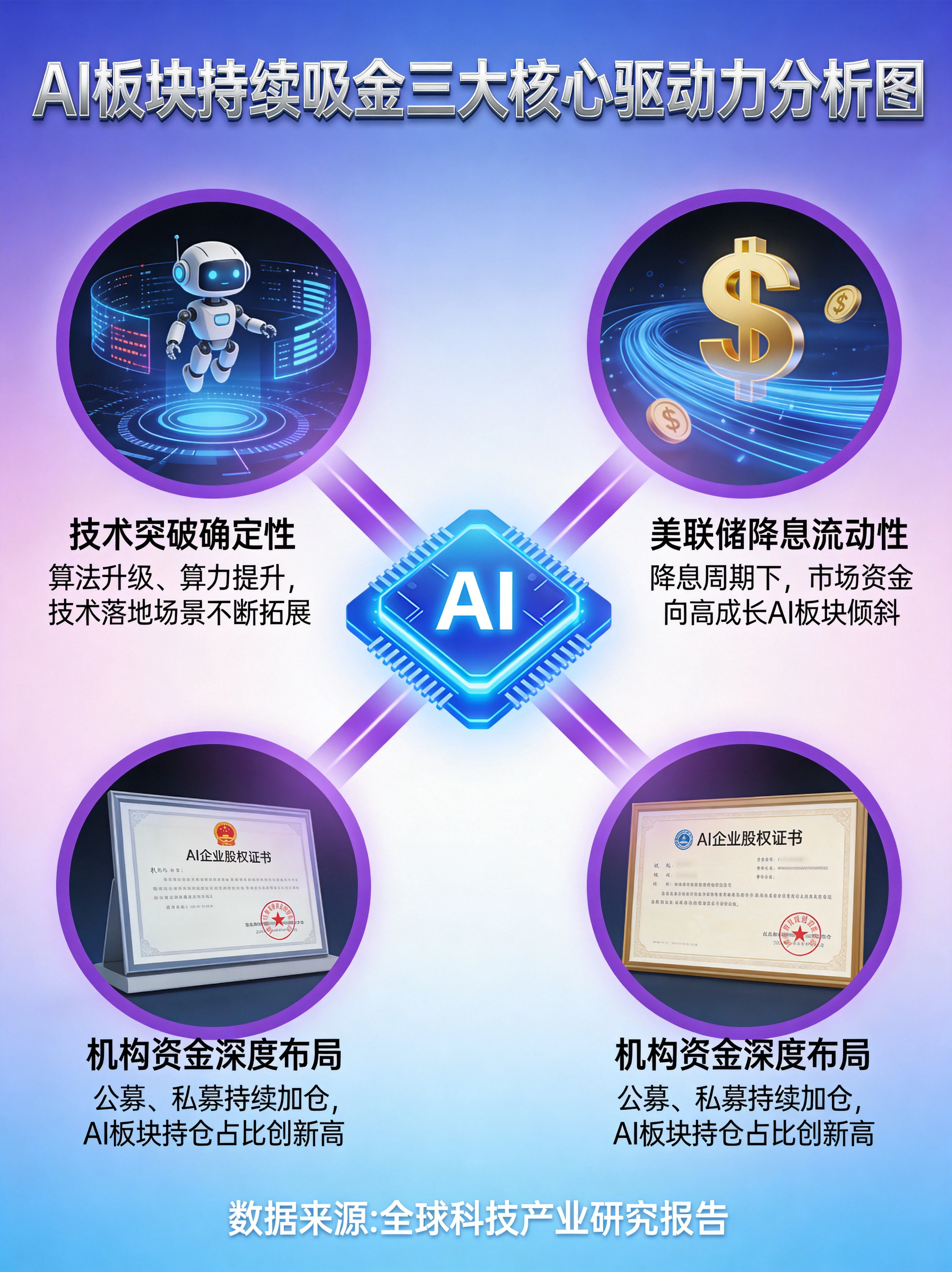 AI板块四大细分领域分化分析图，算力层、模型层、应用层、数据层对比，以及五大未来投资方向展示