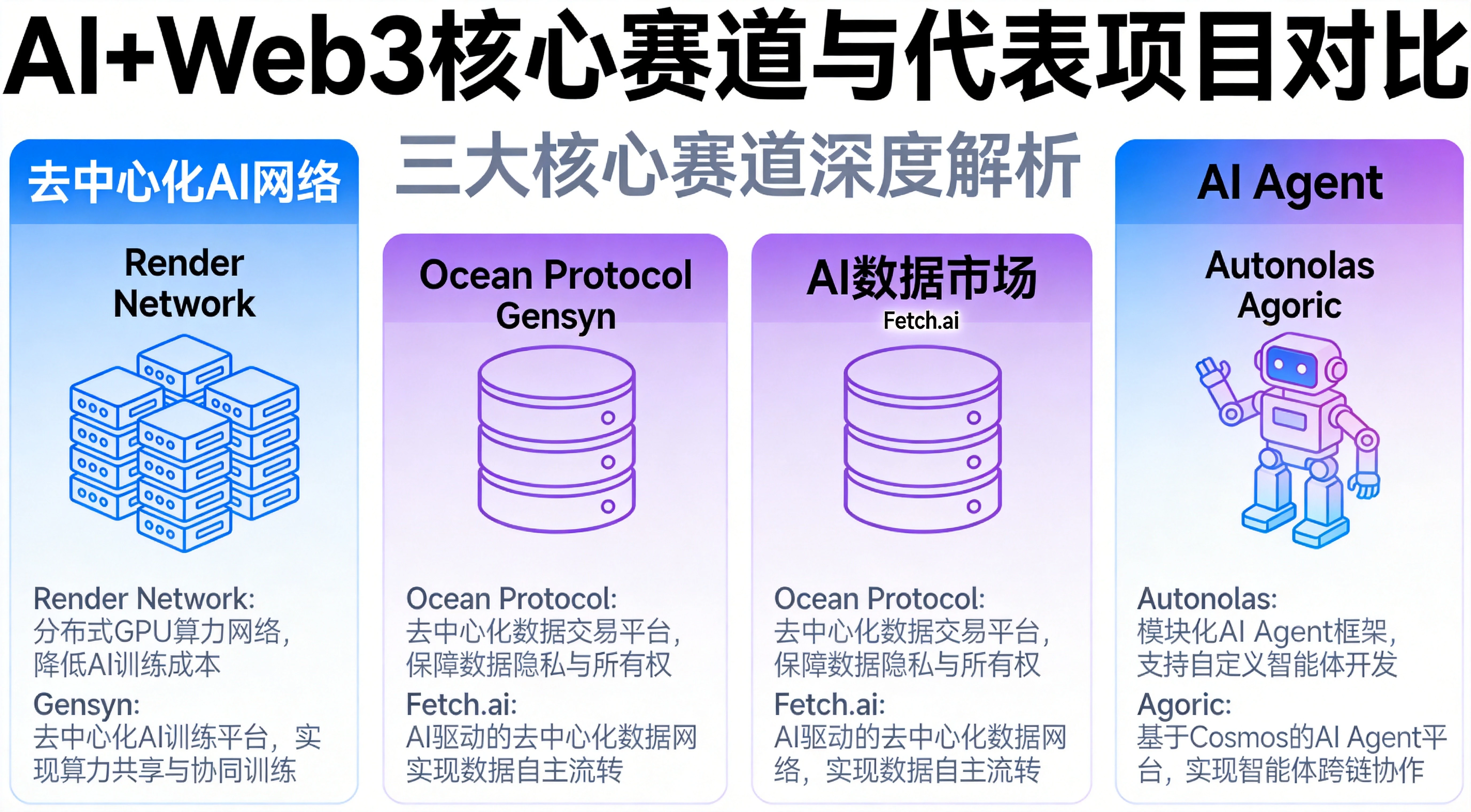 AI+Web3核心赛道与代表项目对比图，清晰呈现去中心化AI网络、AI数据市场、AI Agent三大赛道的代表项目与核心价值，蓝紫简约信息图风格