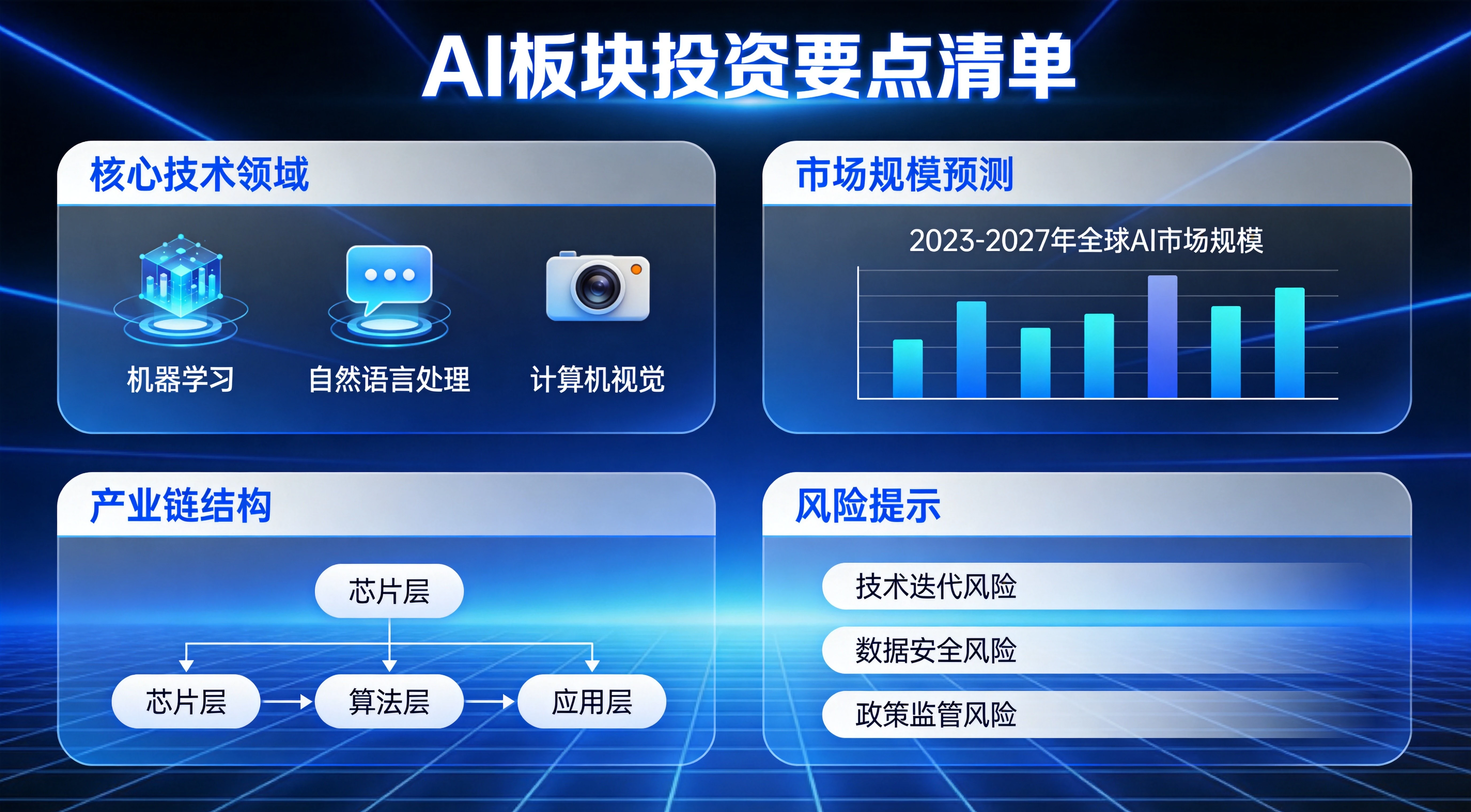 AI板块投资要点清单图，涵盖资金流入信号、核心投资建议与操作检查要点，蓝色科技信息图风格