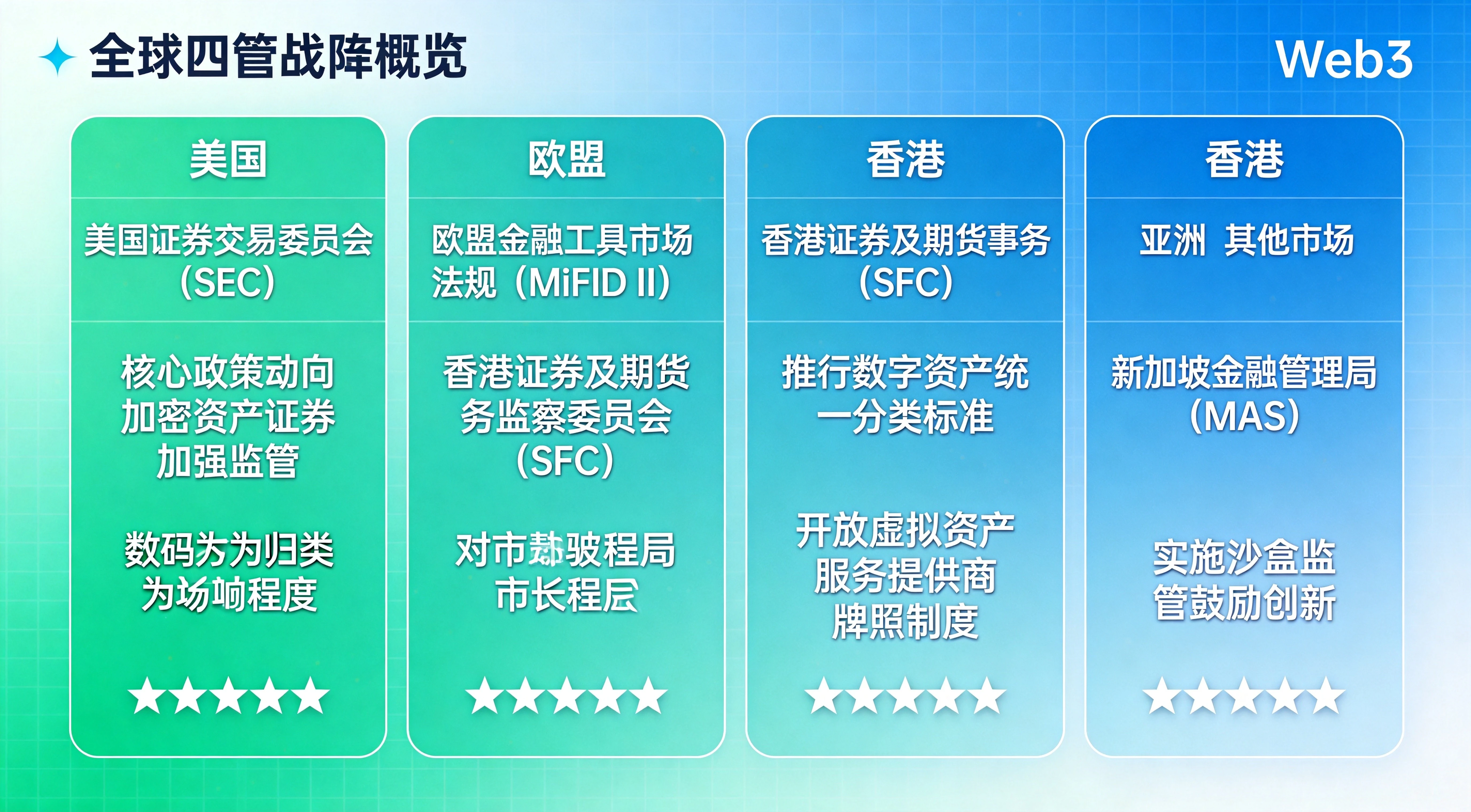 全球四大监管阵营总览图,完整呈现美国、欧盟、香港、亚洲其他市场四个核心监管区域的核心监管机构、重点政策动向、对加密市场的影响程度,帮助读者快速建立对全球监管格局的整体认知 全球四大监管阵营总览图,完整呈现美国、欧盟、香港、亚洲其他市场四个核心监管区域的核心监管机构、重点政策动向、对加密市场的影响程度,帮助读者快速建立对全球监管格局的整体认知